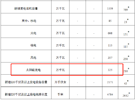 國家能源局：1-2月份全國新增光伏裝機3.25GW