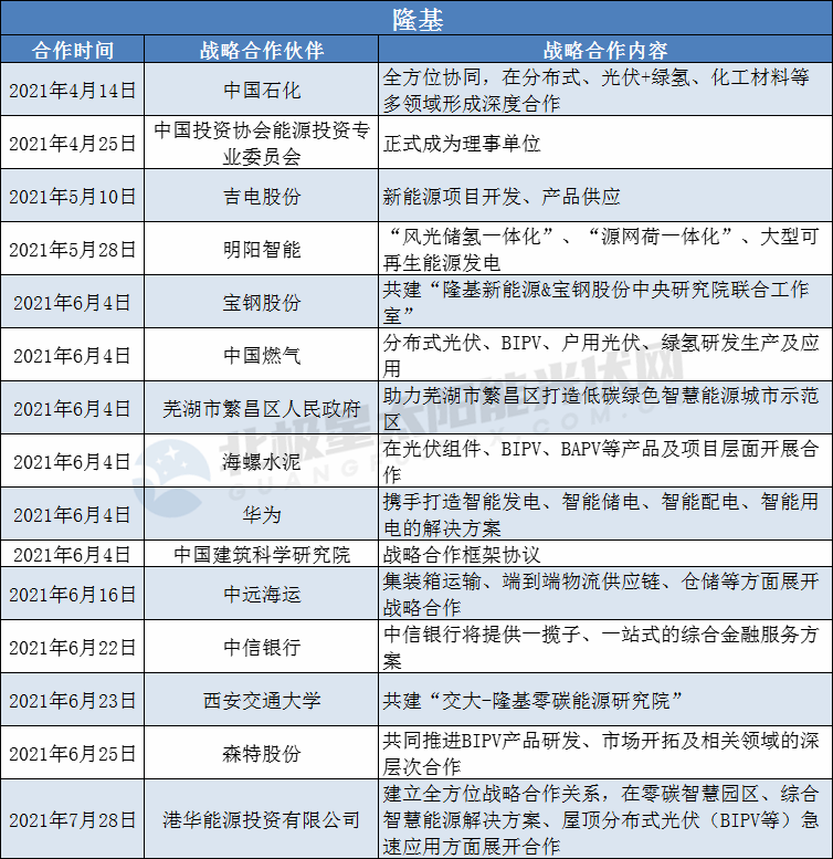 隆基、陽(yáng)光、華為、晶澳等光伏龍頭擴(kuò)大“朋友圈”： 簽訂超100個(gè)戰(zhàn)略合作協(xié)議