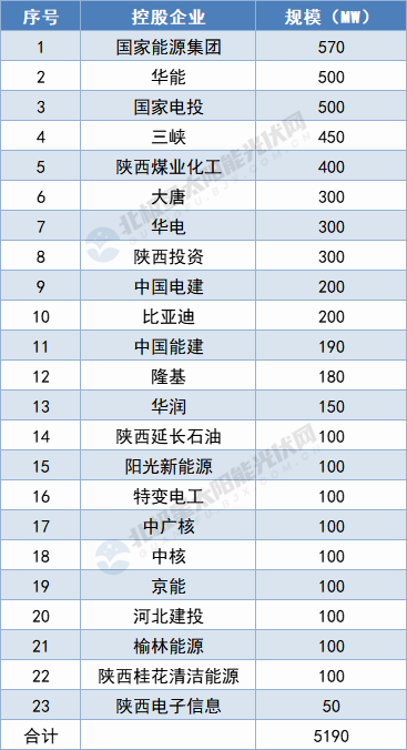 陜西5.19GW保障性光伏項目名單出爐：國家能源集團、華能領(lǐng)攜