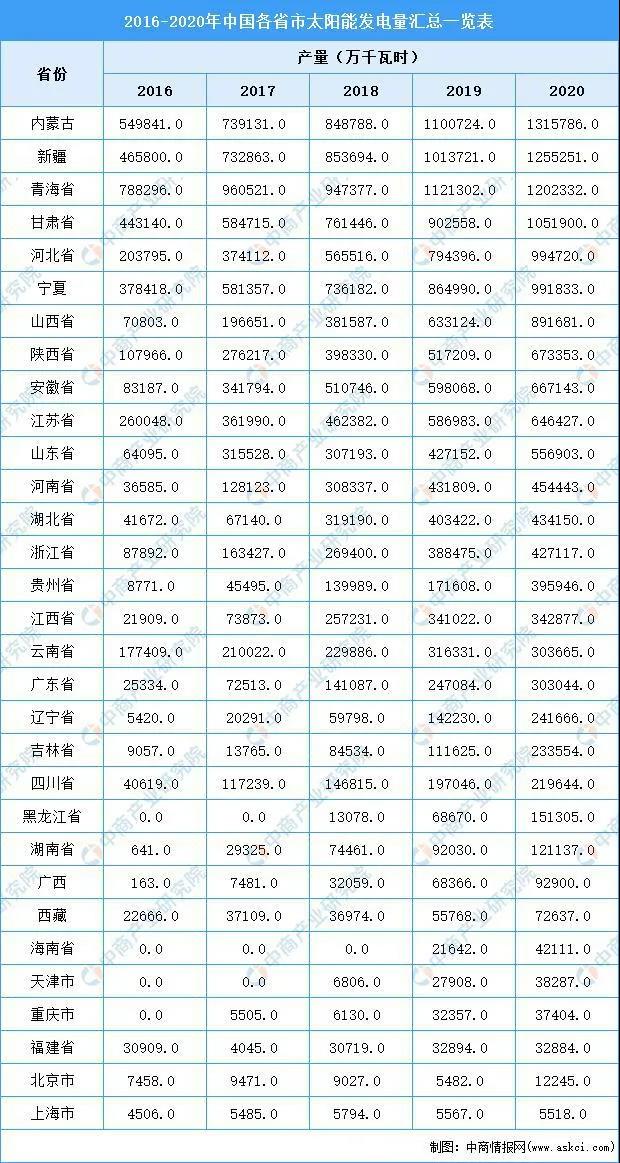 2020年內(nèi)蒙古太陽能發(fā)電量第一，占全國太陽能發(fā)電量的9.26%