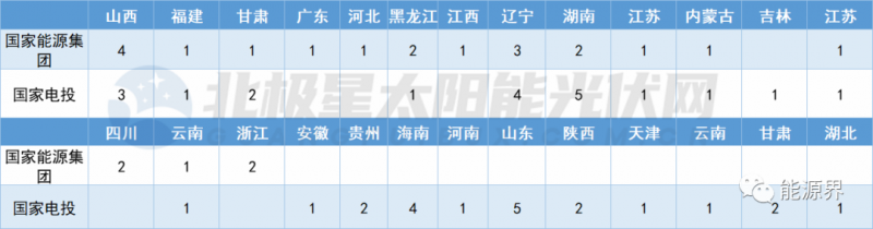 國(guó)家電投連簽41地 國(guó)家能源集團(tuán)開發(fā)規(guī)模超2GW！
