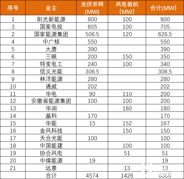安徽能源局發(fā)布6GW風(fēng)、光項目優(yōu)選名單：陽光新能源、國家電投、國家能源集團領(lǐng)銜