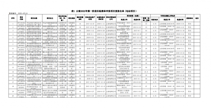 光伏640MW！云南電網(wǎng)2022年第一階段補(bǔ)貼清單公布