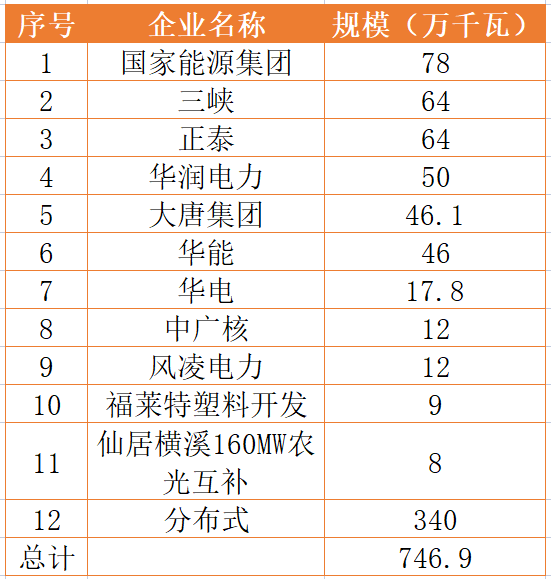 國家能源集團(tuán)、三峽、正泰領(lǐng)銜！浙江公布7.46GW重點(diǎn)光伏項(xiàng)目清單