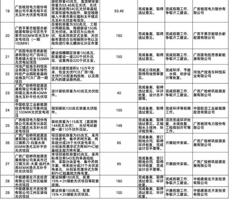 國(guó)家能源集團(tuán)、信義、大唐領(lǐng)銜！廣西公布4GW光伏重大項(xiàng)目名單