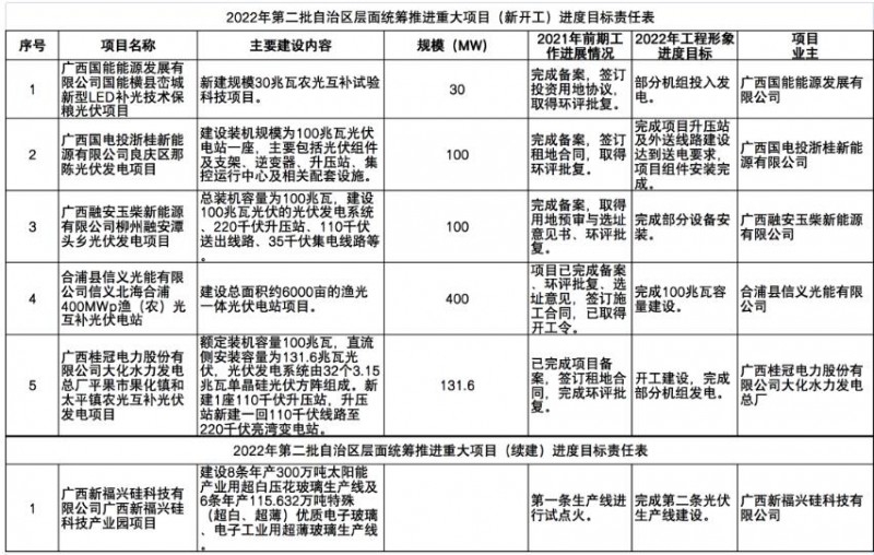 國(guó)家能源集團(tuán)、信義、大唐領(lǐng)銜！廣西公布4GW光伏重大項(xiàng)目名單