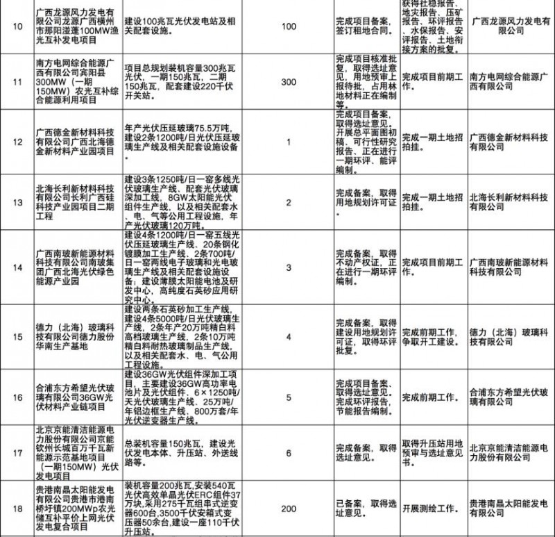 國(guó)家能源集團(tuán)、信義、大唐領(lǐng)銜！廣西公布4GW光伏重大項(xiàng)目名單