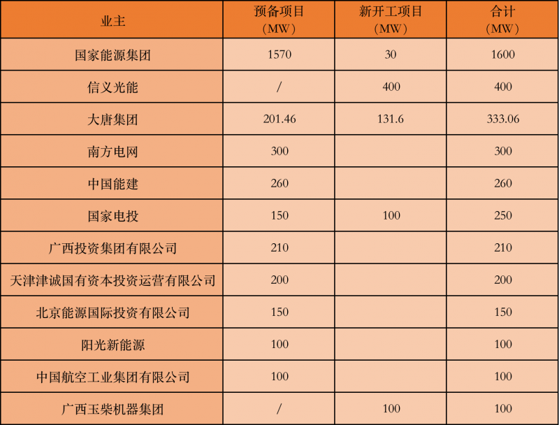 國(guó)家能源集團(tuán)、信義、大唐領(lǐng)銜！廣西公布4GW光伏重大項(xiàng)目名單