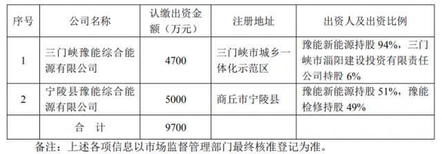 總投資10.35億！豫能控股擬投建8個(gè)分布式光伏項(xiàng)目