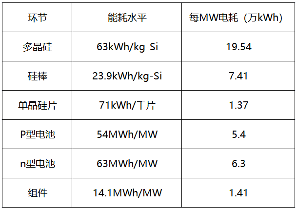 內(nèi)蒙古取消優(yōu)惠電價(jià)，光伏產(chǎn)業(yè)鏈會(huì)繼續(xù)漲價(jià)嗎？