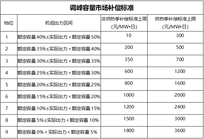 甘肅：自發(fā)自用式分布式光伏、光熱電場等暫不參與電力輔助服務(wù)市場