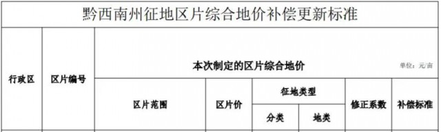 貴州安龍：光伏電站農(nóng)用地最高補償3.8萬元/畝！