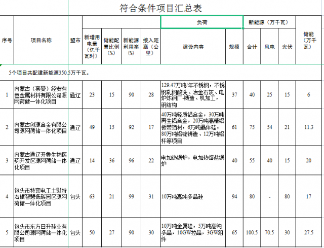光伏161萬千瓦、風(fēng)電119.5萬千瓦，儲能81.8萬千瓦，內(nèi)蒙古確定2022年5個源網(wǎng)荷儲一體化項目