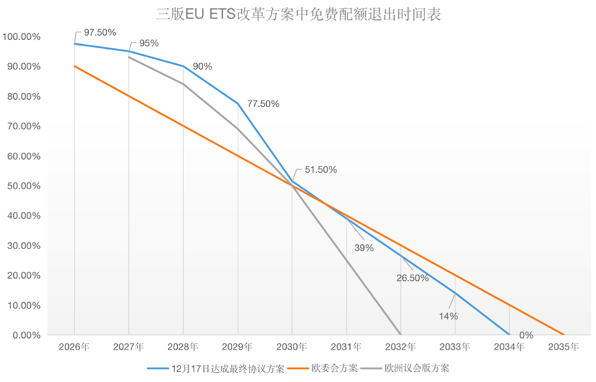 歐盟碳關(guān)稅與歐盟碳市場方案，定了!