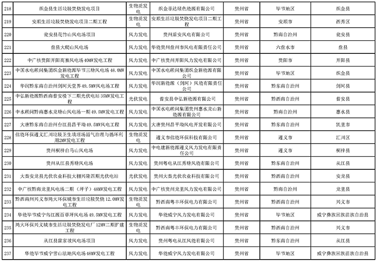 7335個(gè)！國家電網(wǎng)與南方電網(wǎng)分別公布可再生能源發(fā)電補(bǔ)貼合規(guī)項(xiàng)目清單（第一批）