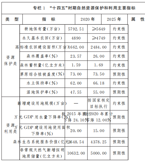 保障風(fēng)電、光伏發(fā)電等新能源用地需求！山西省發(fā)布“十四五”自然資源保護(hù)和利用規(guī)劃通知