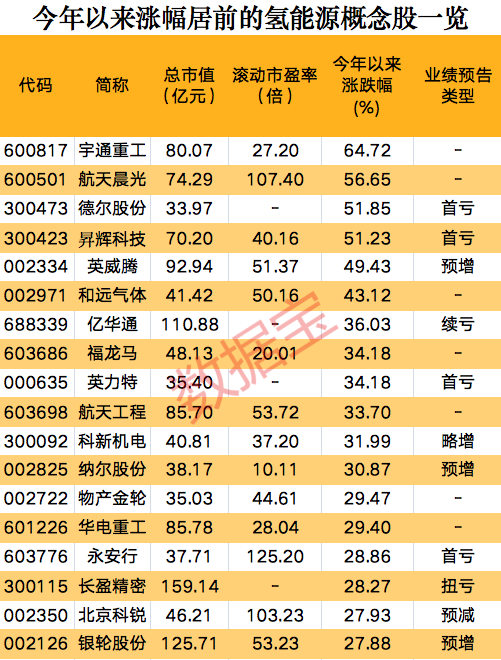 一則消息，氫能源板塊集體狂歡，概念股開年以來大漲