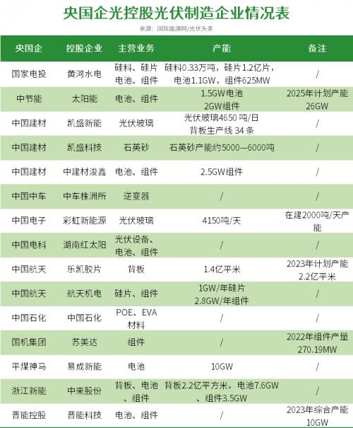 27家央國(guó)企、2000億投資,這一輪光伏擴(kuò)產(chǎn)潮,央國(guó)企"跟不跟"?
