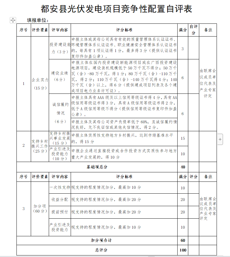廣西都安：?jiǎn)?dòng)1.6GW風(fēng)、光競(jìng)配，鄉(xiāng)村振興、產(chǎn)業(yè)投資、收益分配等占比85%