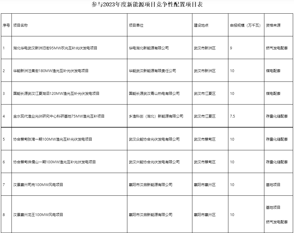 國(guó)家電投、國(guó)家能源集團(tuán)等領(lǐng)銜！湖北6.9GW新能源清單公布