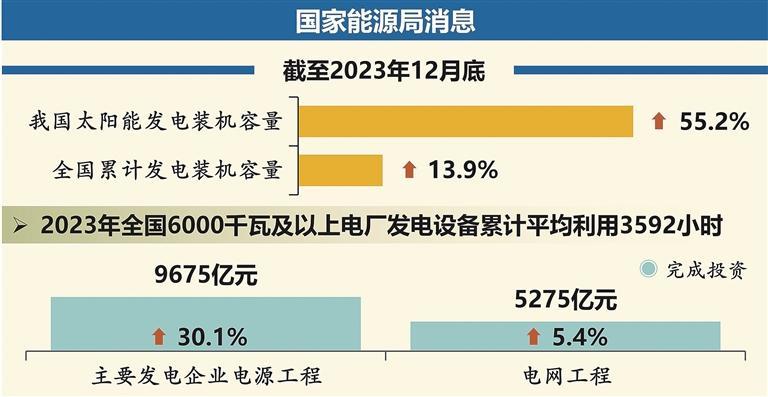 2023年我國(guó)太陽能發(fā)電裝機(jī)容量同比增逾五成