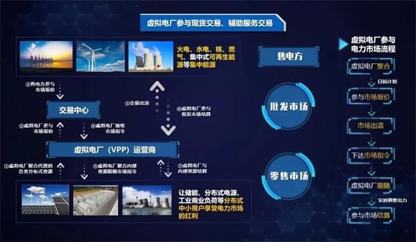 弘正儲(chǔ)能數(shù)字化技術(shù)賦能虛擬電廠，助力電網(wǎng)迎峰度夏