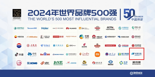 中國華電蟬聯(lián)世界品牌500強(qiáng)、排名上升33位